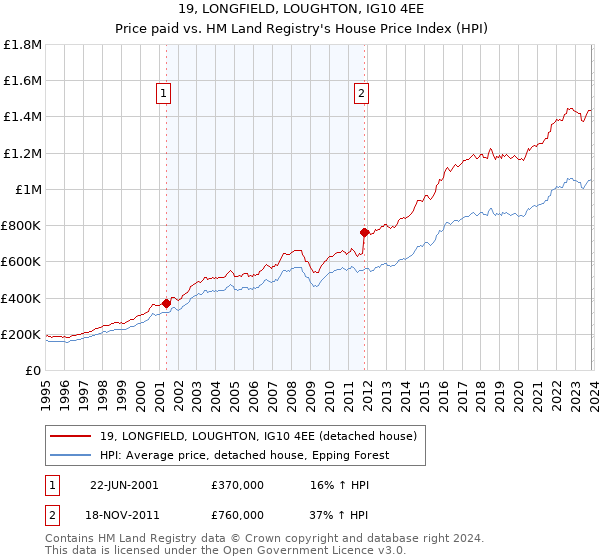 19, LONGFIELD, LOUGHTON, IG10 4EE: Price paid vs HM Land Registry's House Price Index