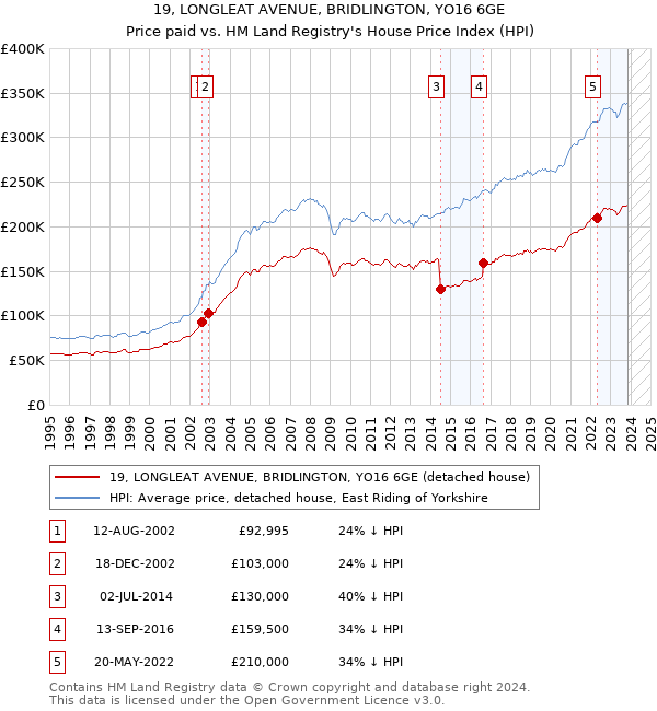 19, LONGLEAT AVENUE, BRIDLINGTON, YO16 6GE: Price paid vs HM Land Registry's House Price Index