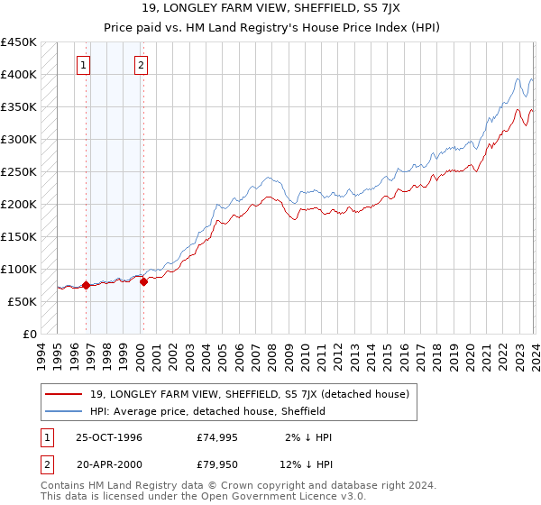 19, LONGLEY FARM VIEW, SHEFFIELD, S5 7JX: Price paid vs HM Land Registry's House Price Index