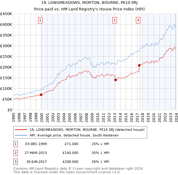 19, LONGMEADOWS, MORTON, BOURNE, PE10 0RJ: Price paid vs HM Land Registry's House Price Index