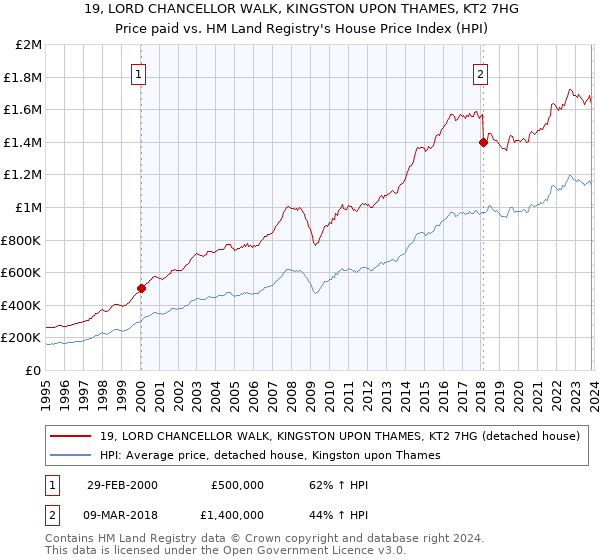 19, LORD CHANCELLOR WALK, KINGSTON UPON THAMES, KT2 7HG: Price paid vs HM Land Registry's House Price Index