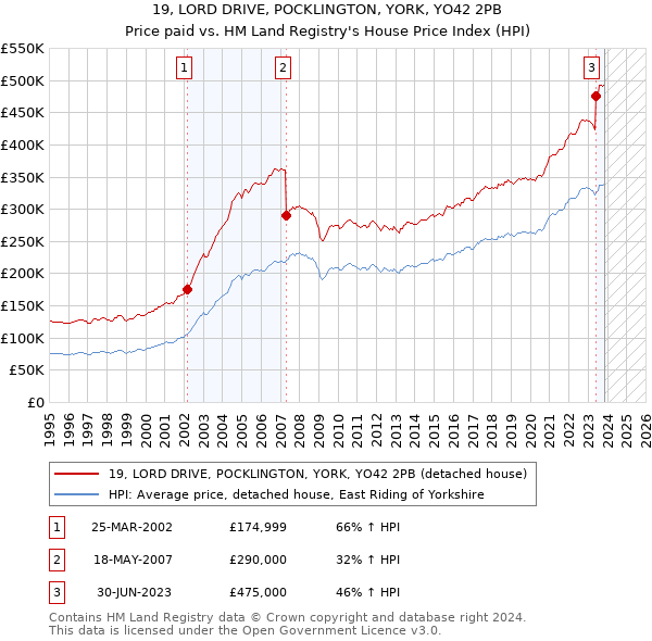 19, LORD DRIVE, POCKLINGTON, YORK, YO42 2PB: Price paid vs HM Land Registry's House Price Index