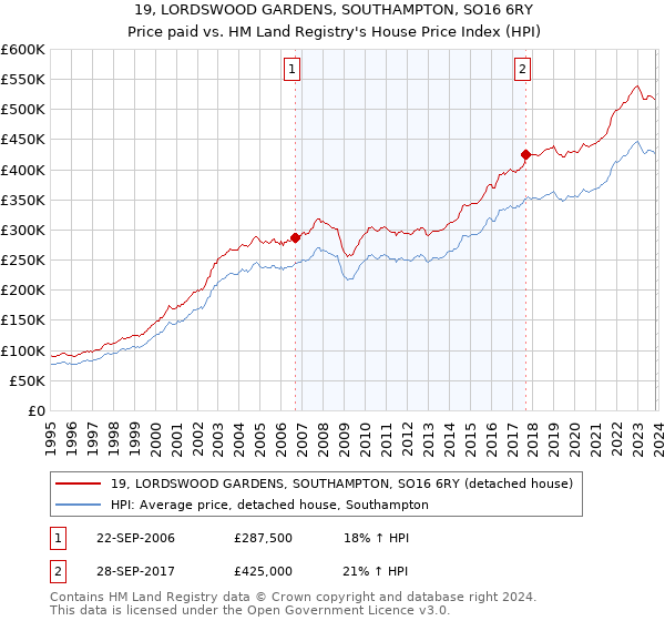 19, LORDSWOOD GARDENS, SOUTHAMPTON, SO16 6RY: Price paid vs HM Land Registry's House Price Index