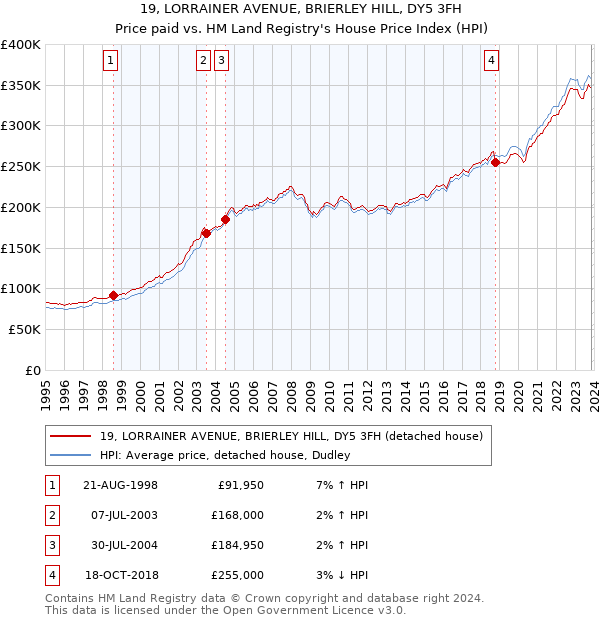 19, LORRAINER AVENUE, BRIERLEY HILL, DY5 3FH: Price paid vs HM Land Registry's House Price Index