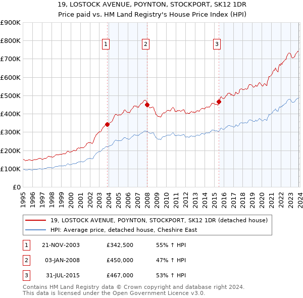 19, LOSTOCK AVENUE, POYNTON, STOCKPORT, SK12 1DR: Price paid vs HM Land Registry's House Price Index