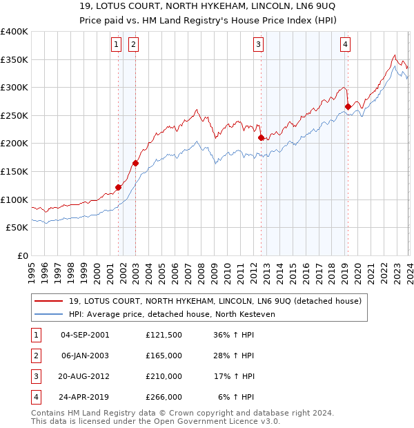 19, LOTUS COURT, NORTH HYKEHAM, LINCOLN, LN6 9UQ: Price paid vs HM Land Registry's House Price Index