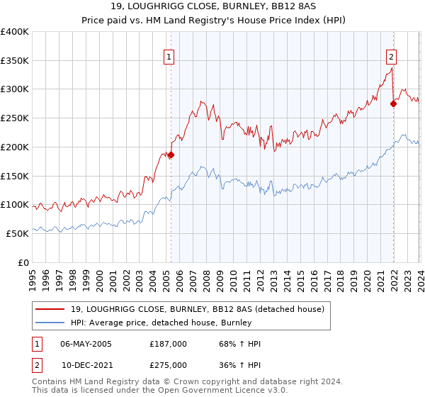 19, LOUGHRIGG CLOSE, BURNLEY, BB12 8AS: Price paid vs HM Land Registry's House Price Index