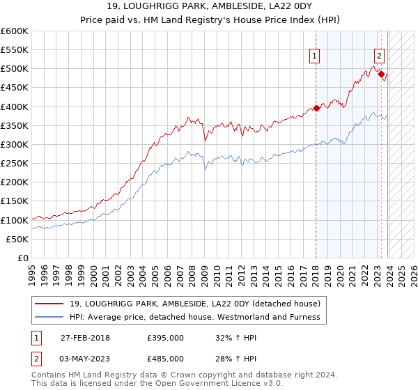 19, LOUGHRIGG PARK, AMBLESIDE, LA22 0DY: Price paid vs HM Land Registry's House Price Index