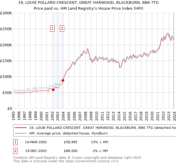 19, LOUIE POLLARD CRESCENT, GREAT HARWOOD, BLACKBURN, BB6 7TG: Price paid vs HM Land Registry's House Price Index