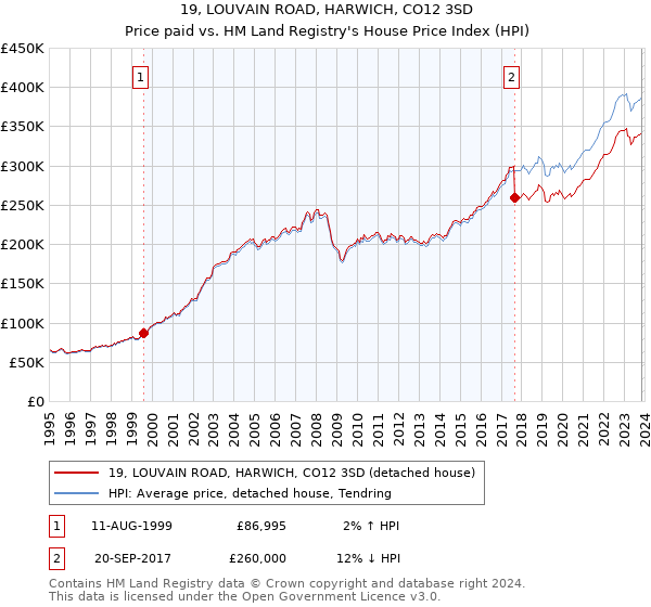 19, LOUVAIN ROAD, HARWICH, CO12 3SD: Price paid vs HM Land Registry's House Price Index
