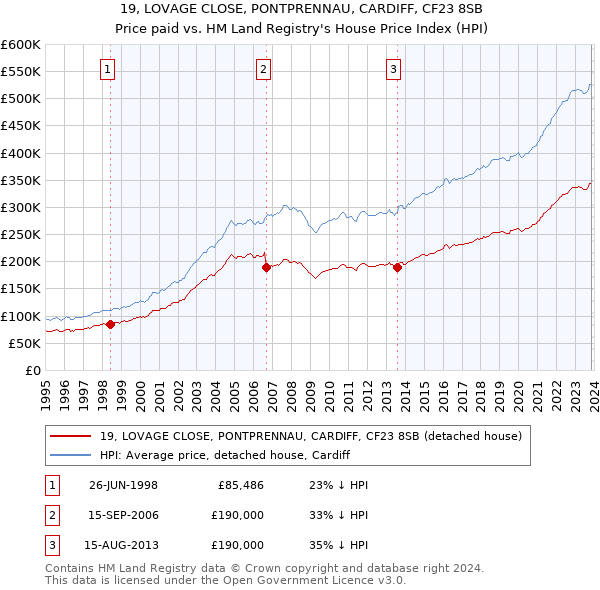 19, LOVAGE CLOSE, PONTPRENNAU, CARDIFF, CF23 8SB: Price paid vs HM Land Registry's House Price Index