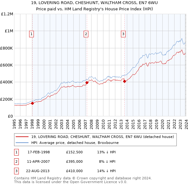 19, LOVERING ROAD, CHESHUNT, WALTHAM CROSS, EN7 6WU: Price paid vs HM Land Registry's House Price Index