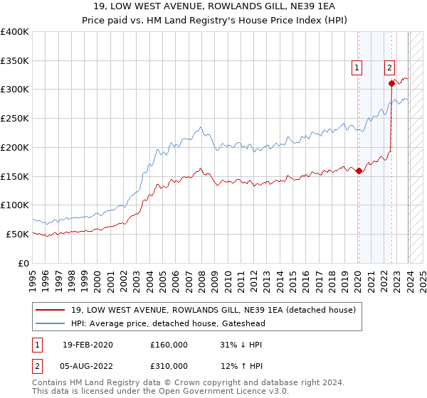19, LOW WEST AVENUE, ROWLANDS GILL, NE39 1EA: Price paid vs HM Land Registry's House Price Index