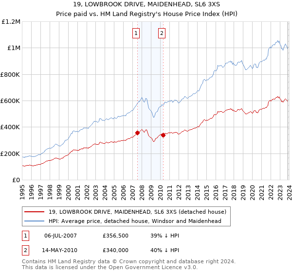 19, LOWBROOK DRIVE, MAIDENHEAD, SL6 3XS: Price paid vs HM Land Registry's House Price Index