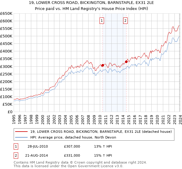 19, LOWER CROSS ROAD, BICKINGTON, BARNSTAPLE, EX31 2LE: Price paid vs HM Land Registry's House Price Index