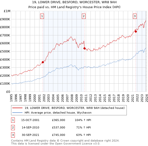 19, LOWER DRIVE, BESFORD, WORCESTER, WR8 9AH: Price paid vs HM Land Registry's House Price Index