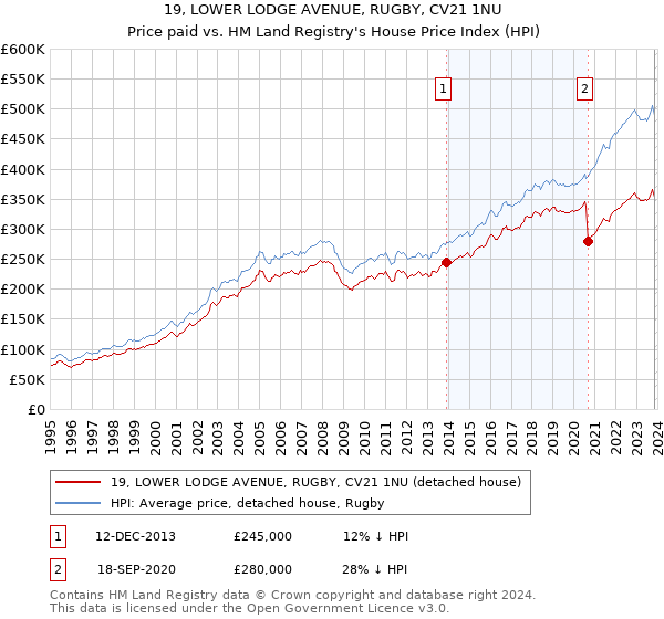 19, LOWER LODGE AVENUE, RUGBY, CV21 1NU: Price paid vs HM Land Registry's House Price Index