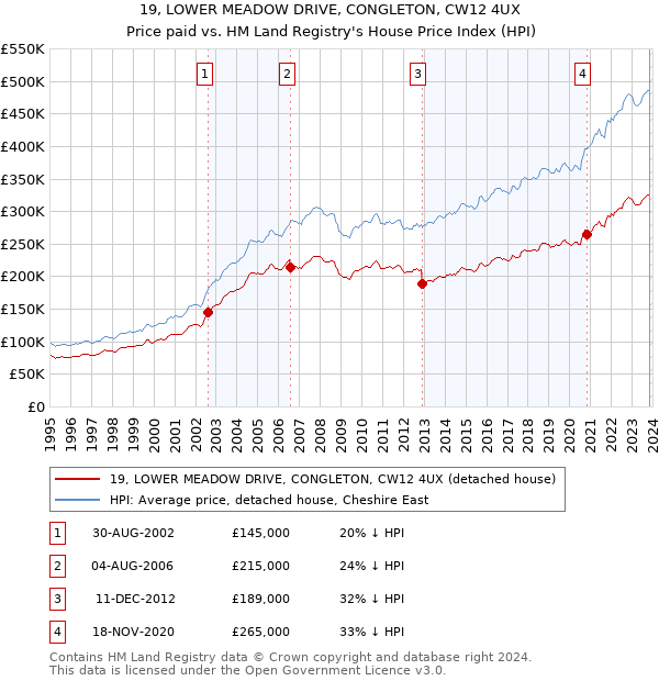 19, LOWER MEADOW DRIVE, CONGLETON, CW12 4UX: Price paid vs HM Land Registry's House Price Index