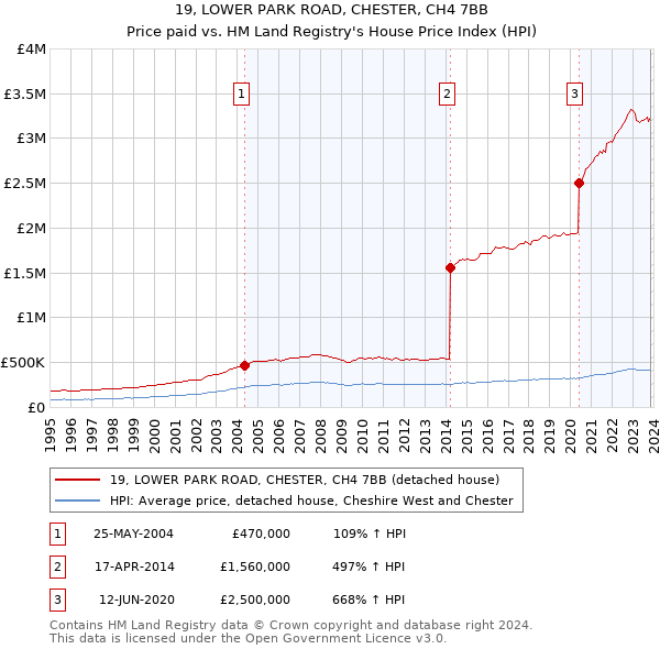 19, LOWER PARK ROAD, CHESTER, CH4 7BB: Price paid vs HM Land Registry's House Price Index