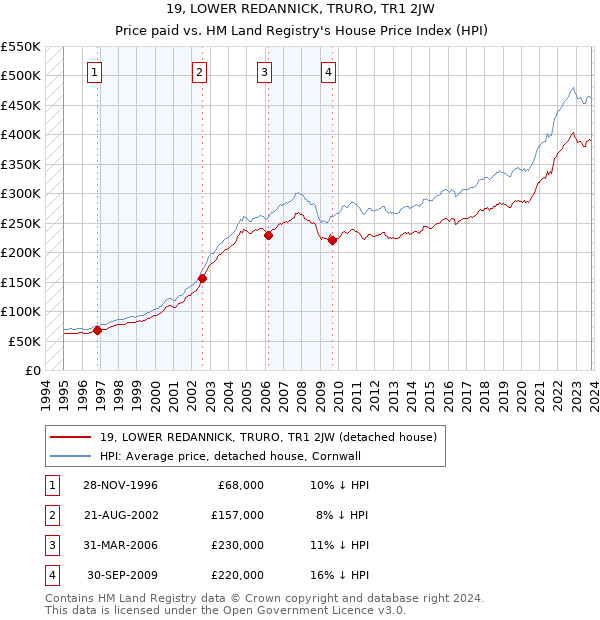 19, LOWER REDANNICK, TRURO, TR1 2JW: Price paid vs HM Land Registry's House Price Index