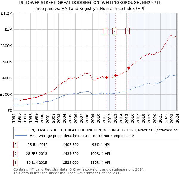 19, LOWER STREET, GREAT DODDINGTON, WELLINGBOROUGH, NN29 7TL: Price paid vs HM Land Registry's House Price Index