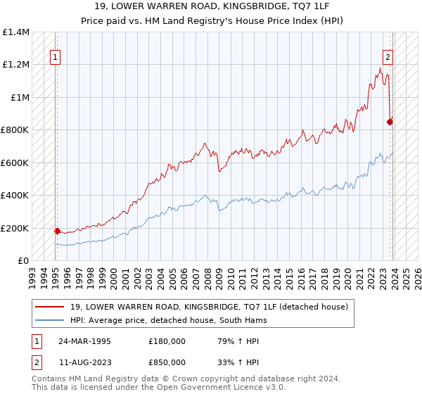 19, LOWER WARREN ROAD, KINGSBRIDGE, TQ7 1LF: Price paid vs HM Land Registry's House Price Index