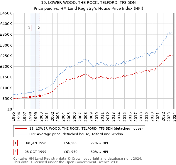 19, LOWER WOOD, THE ROCK, TELFORD, TF3 5DN: Price paid vs HM Land Registry's House Price Index