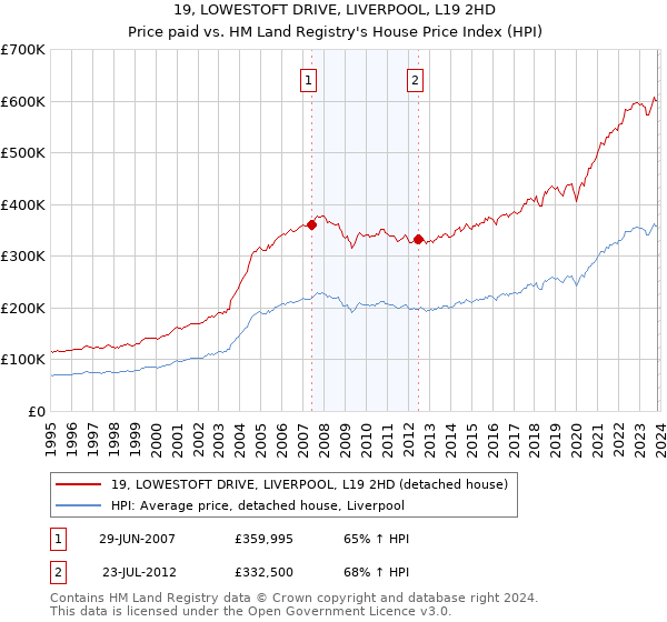 19, LOWESTOFT DRIVE, LIVERPOOL, L19 2HD: Price paid vs HM Land Registry's House Price Index