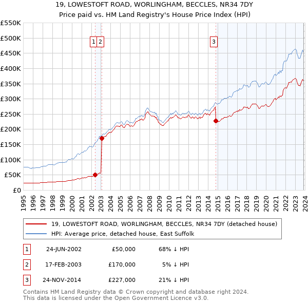 19, LOWESTOFT ROAD, WORLINGHAM, BECCLES, NR34 7DY: Price paid vs HM Land Registry's House Price Index