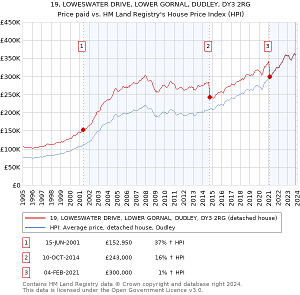 19, LOWESWATER DRIVE, LOWER GORNAL, DUDLEY, DY3 2RG: Price paid vs HM Land Registry's House Price Index