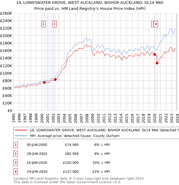 19, LOWESWATER GROVE, WEST AUCKLAND, BISHOP AUCKLAND, DL14 9NA: Price paid vs HM Land Registry's House Price Index