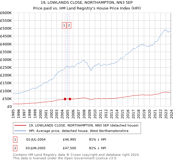 19, LOWLANDS CLOSE, NORTHAMPTON, NN3 5EP: Price paid vs HM Land Registry's House Price Index
