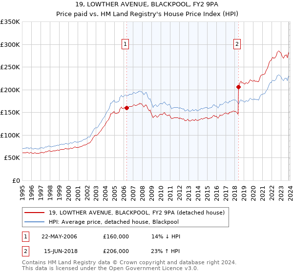19, LOWTHER AVENUE, BLACKPOOL, FY2 9PA: Price paid vs HM Land Registry's House Price Index