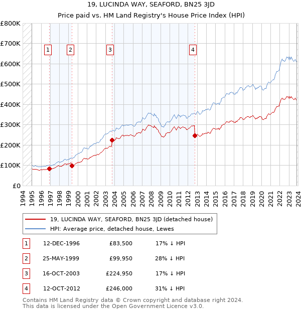 19, LUCINDA WAY, SEAFORD, BN25 3JD: Price paid vs HM Land Registry's House Price Index