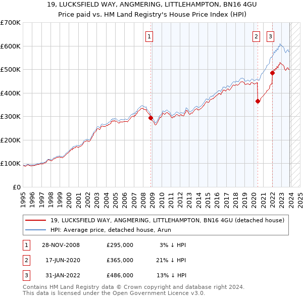 19, LUCKSFIELD WAY, ANGMERING, LITTLEHAMPTON, BN16 4GU: Price paid vs HM Land Registry's House Price Index