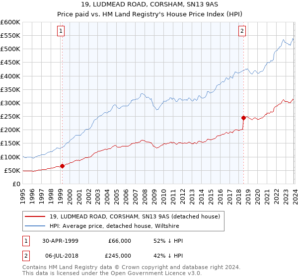 19, LUDMEAD ROAD, CORSHAM, SN13 9AS: Price paid vs HM Land Registry's House Price Index