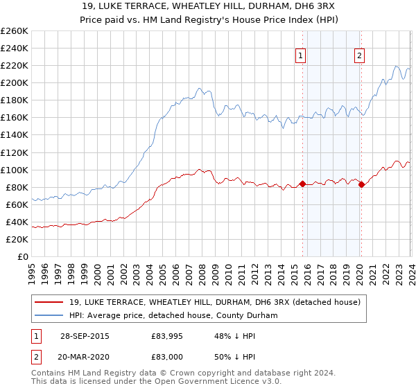 19, LUKE TERRACE, WHEATLEY HILL, DURHAM, DH6 3RX: Price paid vs HM Land Registry's House Price Index