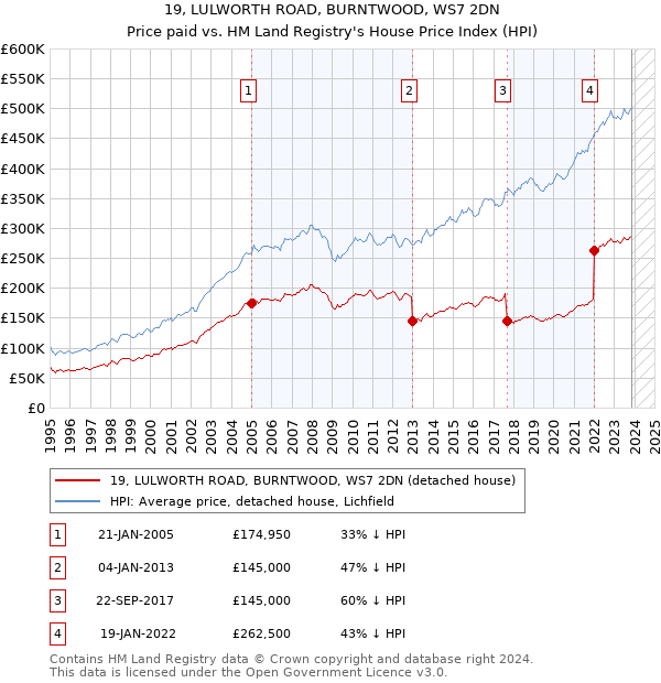 19, LULWORTH ROAD, BURNTWOOD, WS7 2DN: Price paid vs HM Land Registry's House Price Index