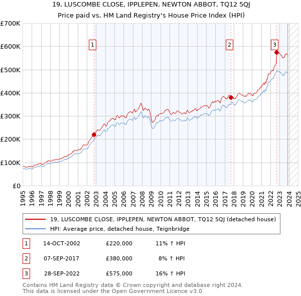 19, LUSCOMBE CLOSE, IPPLEPEN, NEWTON ABBOT, TQ12 5QJ: Price paid vs HM Land Registry's House Price Index