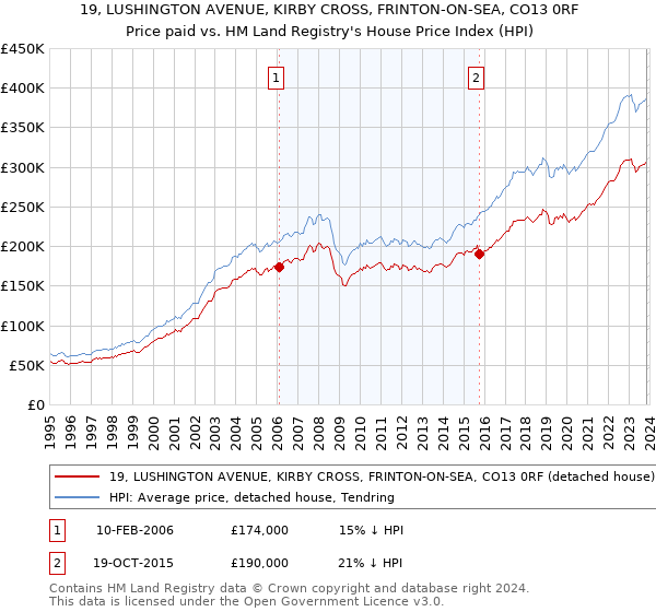 19, LUSHINGTON AVENUE, KIRBY CROSS, FRINTON-ON-SEA, CO13 0RF: Price paid vs HM Land Registry's House Price Index