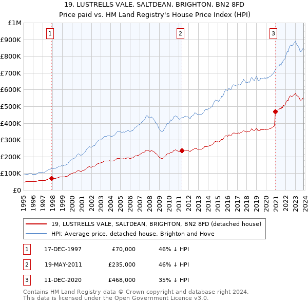 19, LUSTRELLS VALE, SALTDEAN, BRIGHTON, BN2 8FD: Price paid vs HM Land Registry's House Price Index