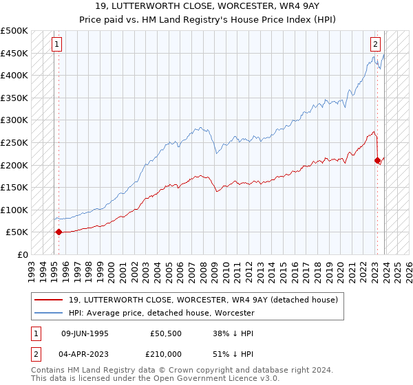 19, LUTTERWORTH CLOSE, WORCESTER, WR4 9AY: Price paid vs HM Land Registry's House Price Index