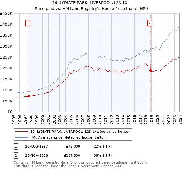 19, LYDIATE PARK, LIVERPOOL, L23 1XL: Price paid vs HM Land Registry's House Price Index