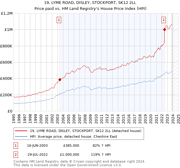 19, LYME ROAD, DISLEY, STOCKPORT, SK12 2LL: Price paid vs HM Land Registry's House Price Index