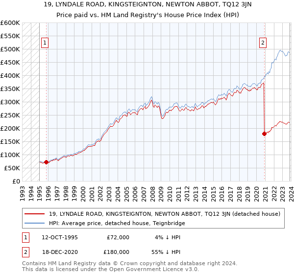 19, LYNDALE ROAD, KINGSTEIGNTON, NEWTON ABBOT, TQ12 3JN: Price paid vs HM Land Registry's House Price Index
