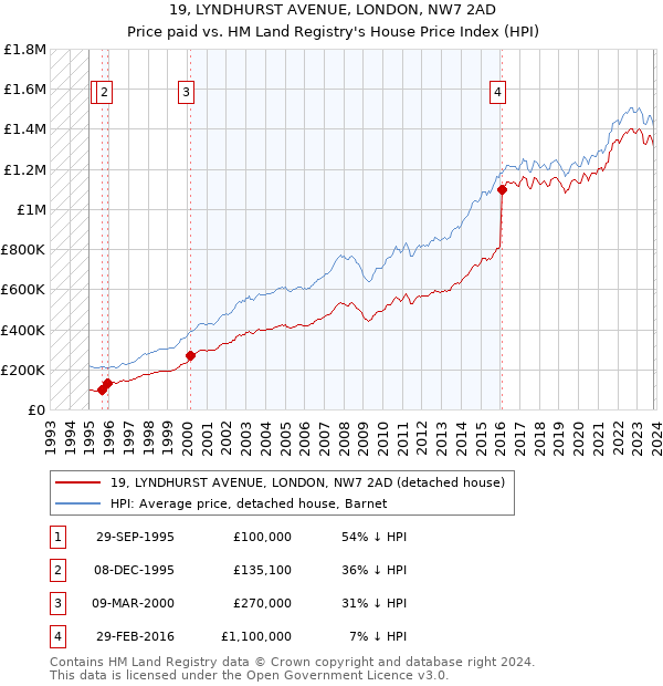 19, LYNDHURST AVENUE, LONDON, NW7 2AD: Price paid vs HM Land Registry's House Price Index