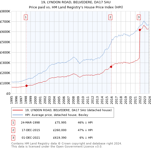 19, LYNDON ROAD, BELVEDERE, DA17 5AU: Price paid vs HM Land Registry's House Price Index
