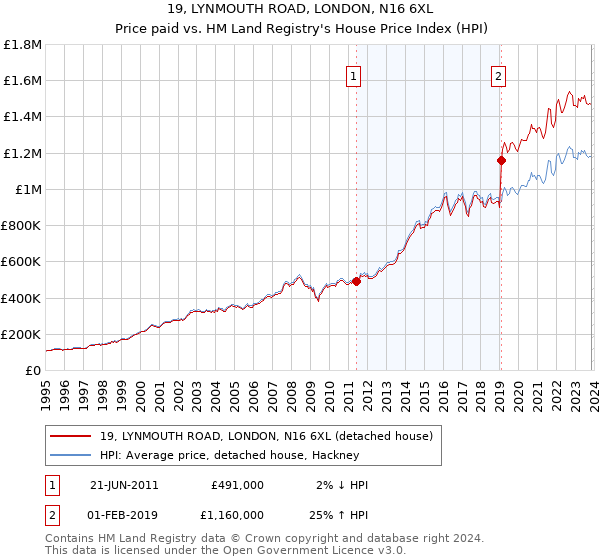 19, LYNMOUTH ROAD, LONDON, N16 6XL: Price paid vs HM Land Registry's House Price Index