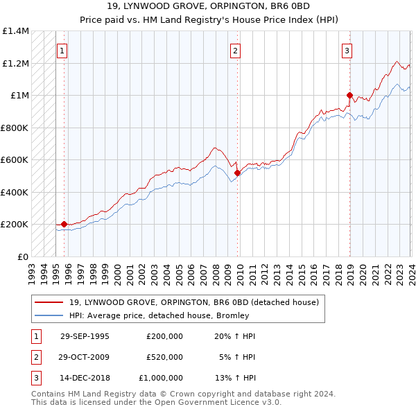 19, LYNWOOD GROVE, ORPINGTON, BR6 0BD: Price paid vs HM Land Registry's House Price Index