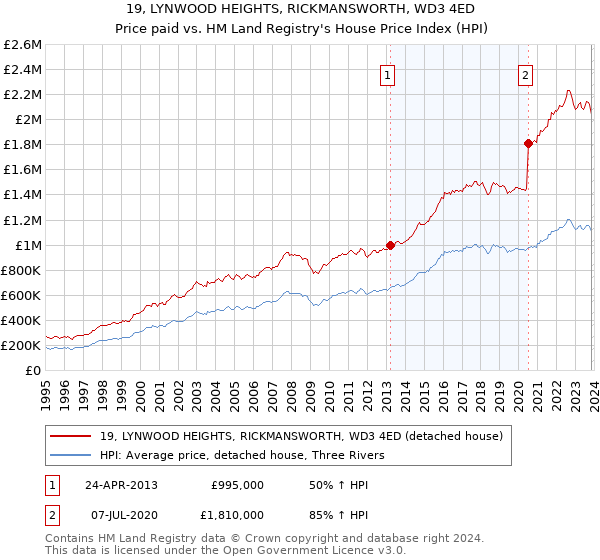 19, LYNWOOD HEIGHTS, RICKMANSWORTH, WD3 4ED: Price paid vs HM Land Registry's House Price Index